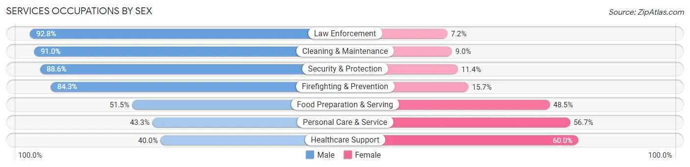 Services Occupations by Sex in Zip Code 11530