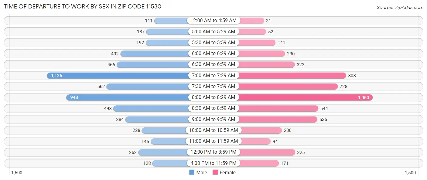 Time of Departure to Work by Sex in Zip Code 11530