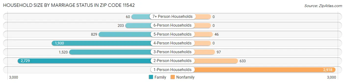 Household Size by Marriage Status in Zip Code 11542