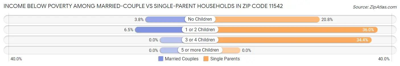 Income Below Poverty Among Married-Couple vs Single-Parent Households in Zip Code 11542
