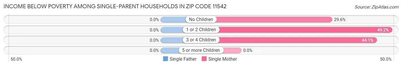 Income Below Poverty Among Single-Parent Households in Zip Code 11542