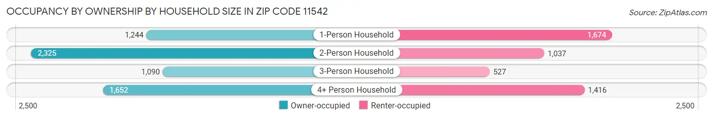 Occupancy by Ownership by Household Size in Zip Code 11542
