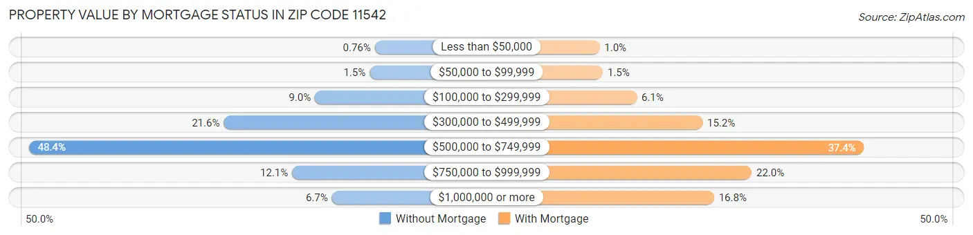 Property Value by Mortgage Status in Zip Code 11542