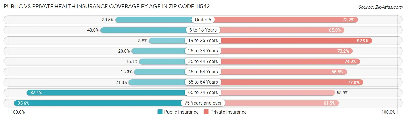 Public vs Private Health Insurance Coverage by Age in Zip Code 11542