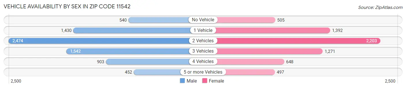 Vehicle Availability by Sex in Zip Code 11542