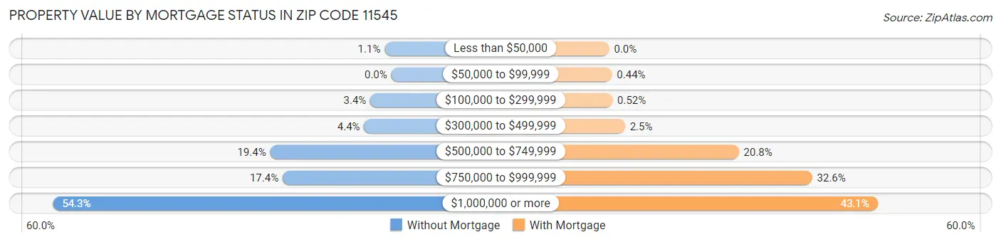 Property Value by Mortgage Status in Zip Code 11545