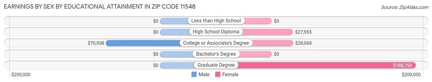Earnings by Sex by Educational Attainment in Zip Code 11548