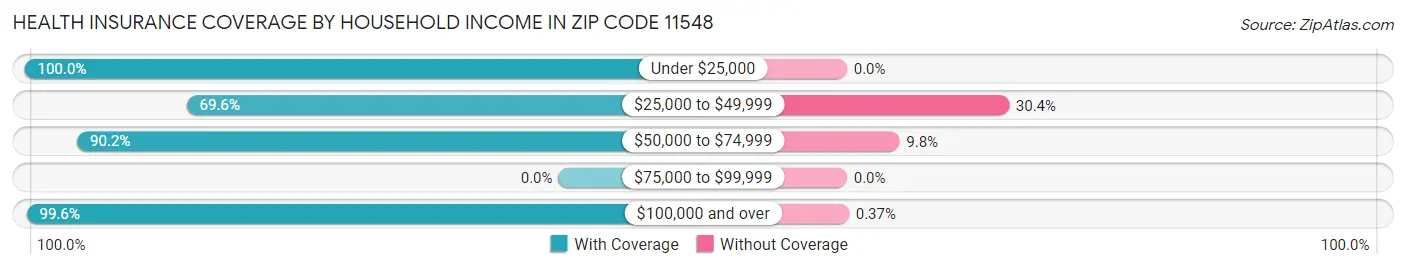Health Insurance Coverage by Household Income in Zip Code 11548