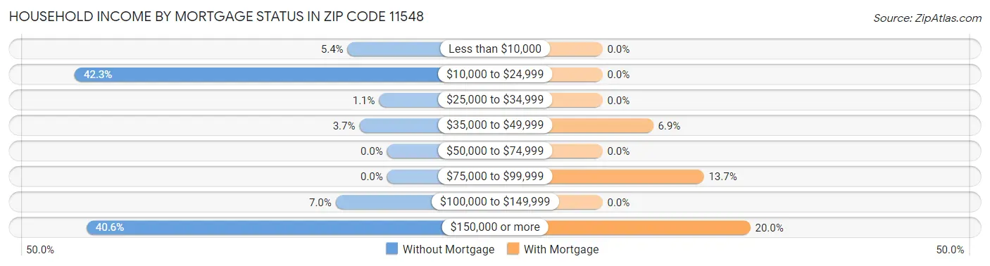 Household Income by Mortgage Status in Zip Code 11548