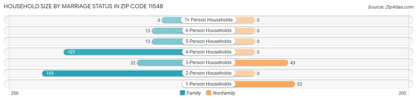 Household Size by Marriage Status in Zip Code 11548
