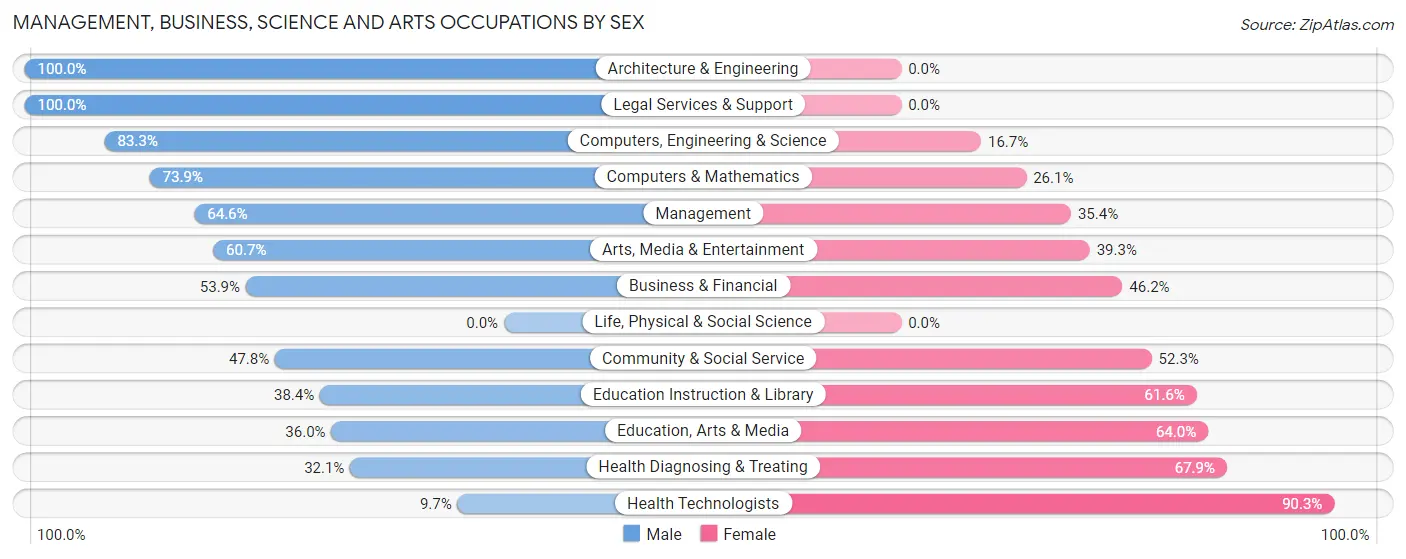 Management, Business, Science and Arts Occupations by Sex in Zip Code 11548