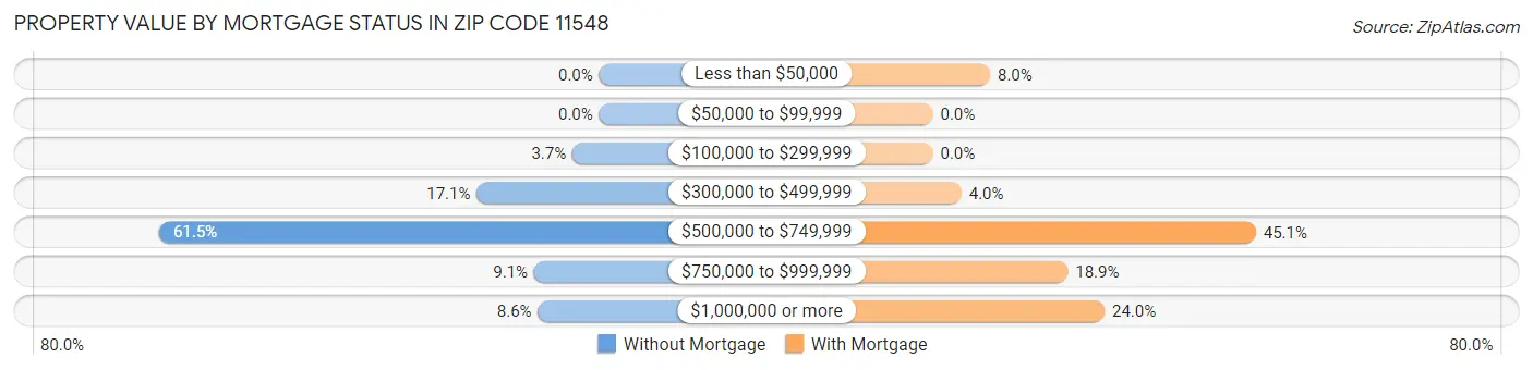 Property Value by Mortgage Status in Zip Code 11548