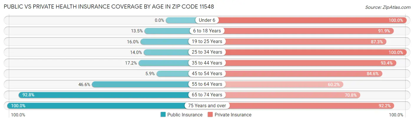 Public vs Private Health Insurance Coverage by Age in Zip Code 11548
