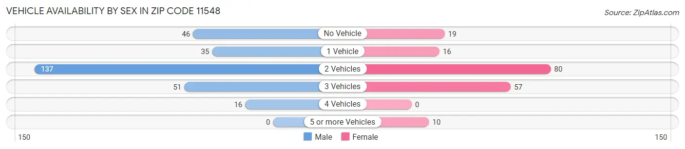 Vehicle Availability by Sex in Zip Code 11548