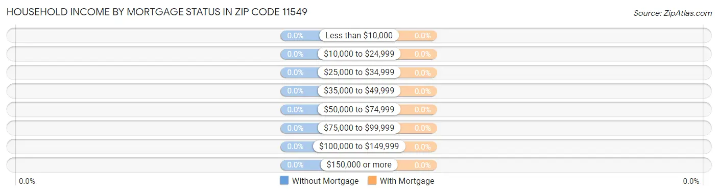 Household Income by Mortgage Status in Zip Code 11549