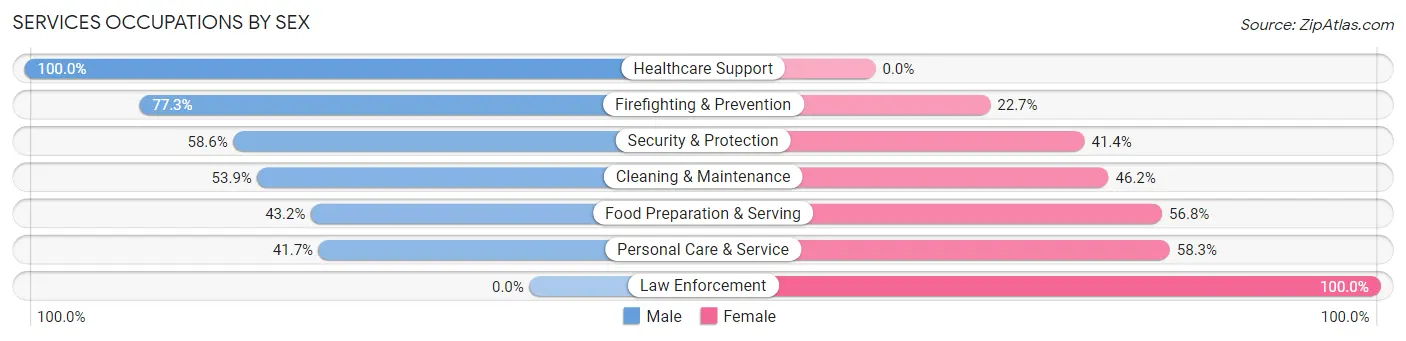 Services Occupations by Sex in Zip Code 11549