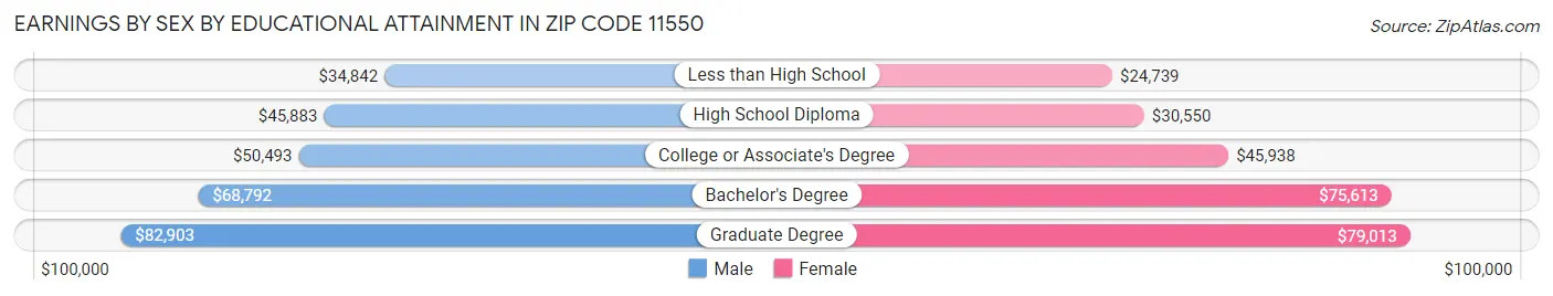 Earnings by Sex by Educational Attainment in Zip Code 11550