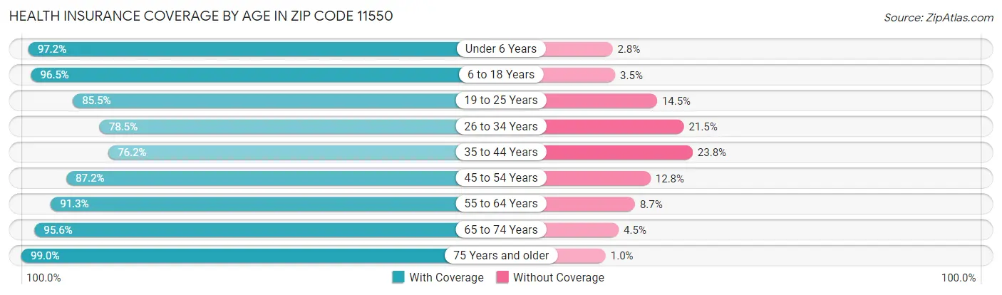 Health Insurance Coverage by Age in Zip Code 11550