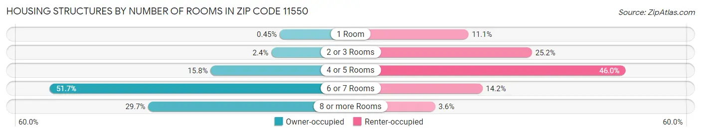 Housing Structures by Number of Rooms in Zip Code 11550