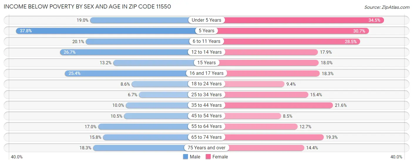 Income Below Poverty by Sex and Age in Zip Code 11550