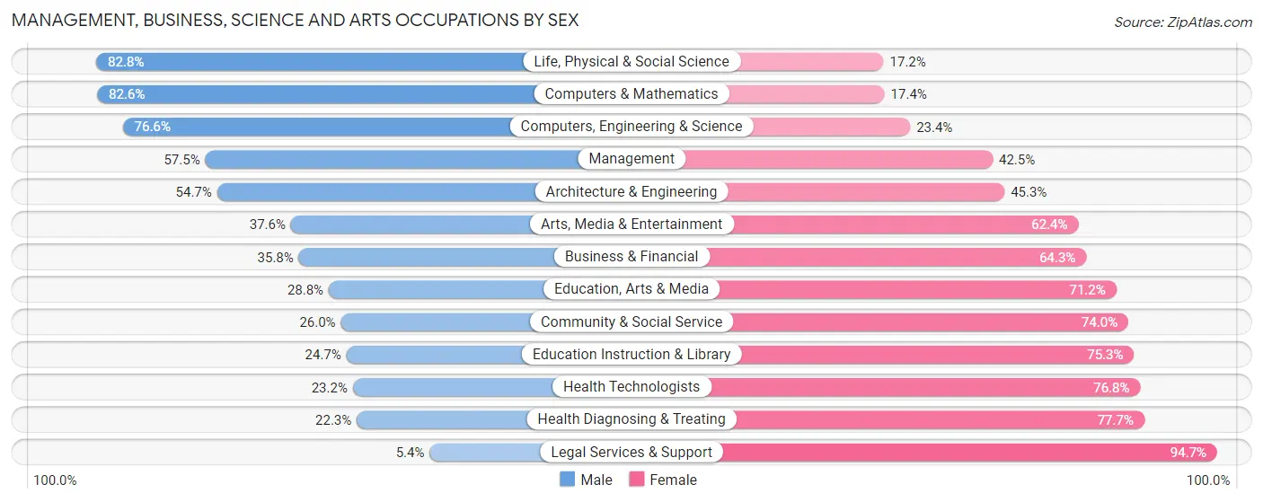 Management, Business, Science and Arts Occupations by Sex in Zip Code 11550