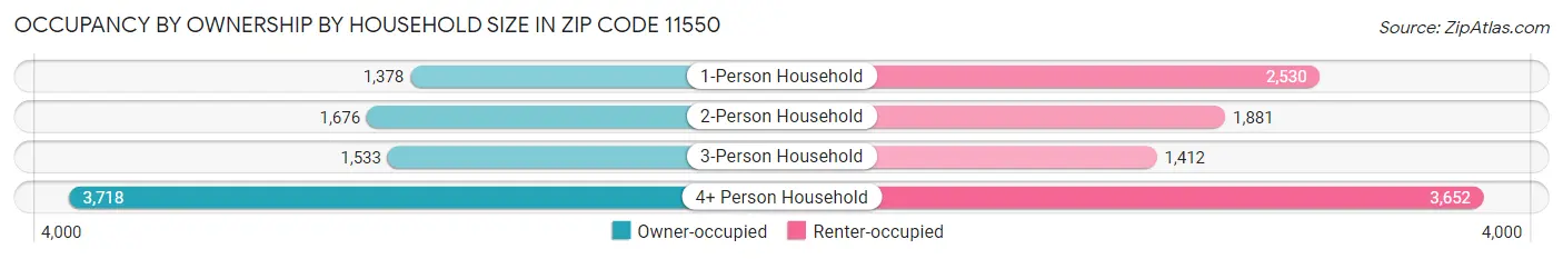 Occupancy by Ownership by Household Size in Zip Code 11550