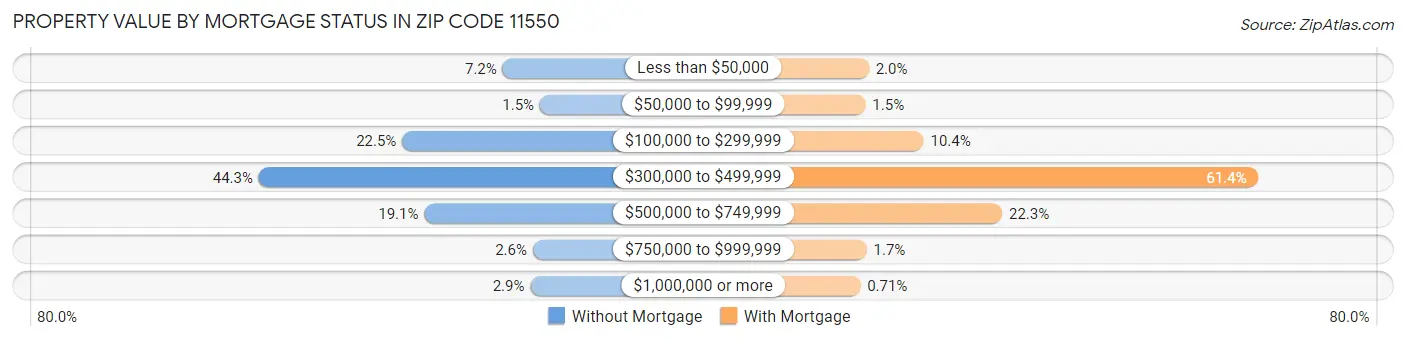 Property Value by Mortgage Status in Zip Code 11550