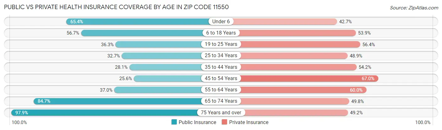 Public vs Private Health Insurance Coverage by Age in Zip Code 11550