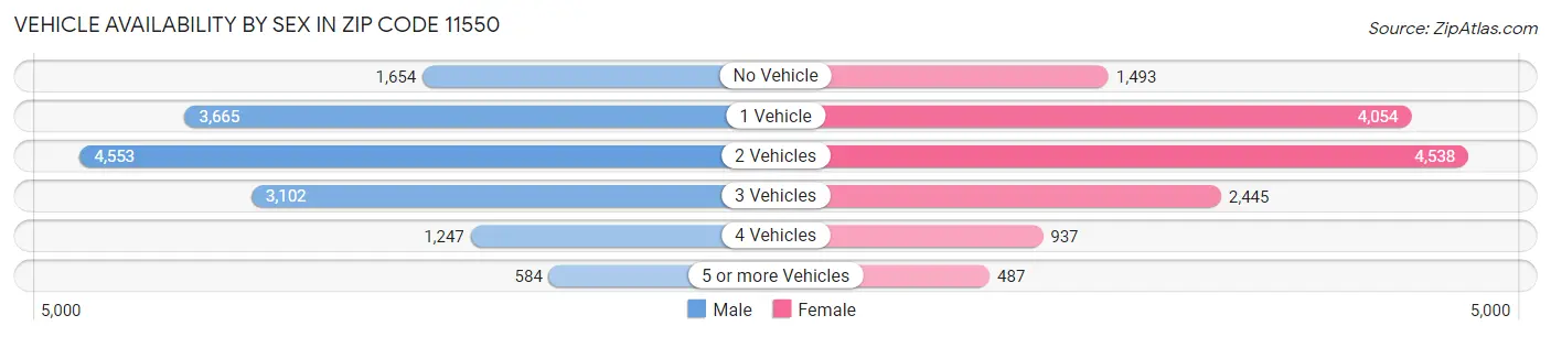 Vehicle Availability by Sex in Zip Code 11550