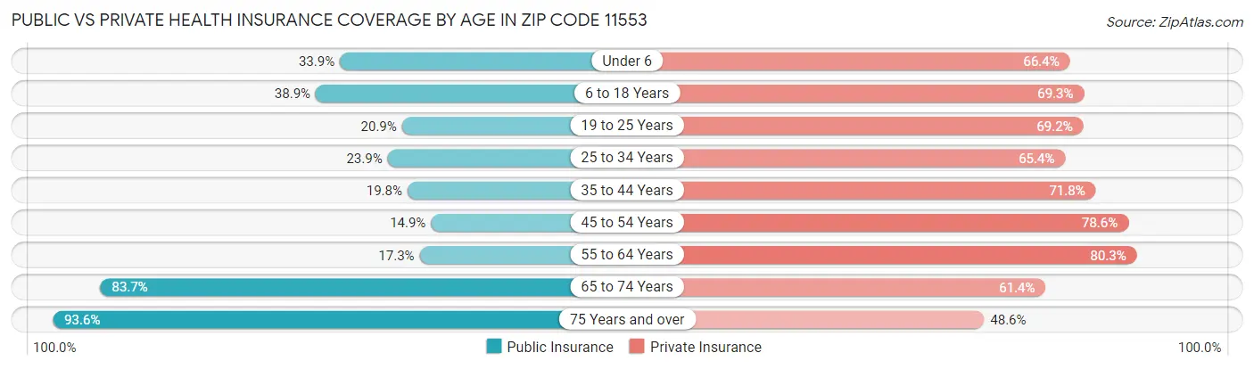 Public vs Private Health Insurance Coverage by Age in Zip Code 11553