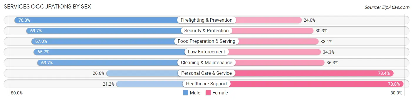 Services Occupations by Sex in Zip Code 11553