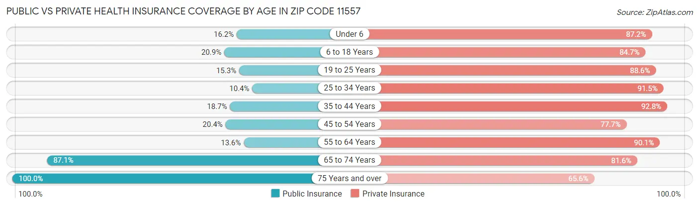 Public vs Private Health Insurance Coverage by Age in Zip Code 11557
