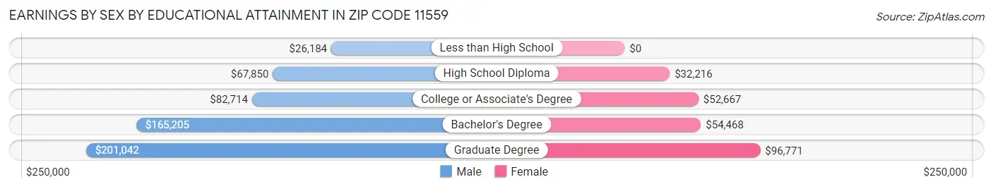 Earnings by Sex by Educational Attainment in Zip Code 11559