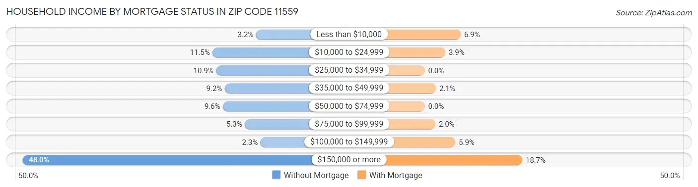 Household Income by Mortgage Status in Zip Code 11559