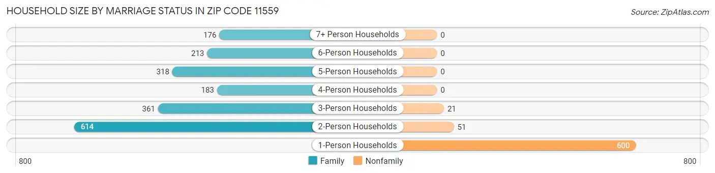 Household Size by Marriage Status in Zip Code 11559