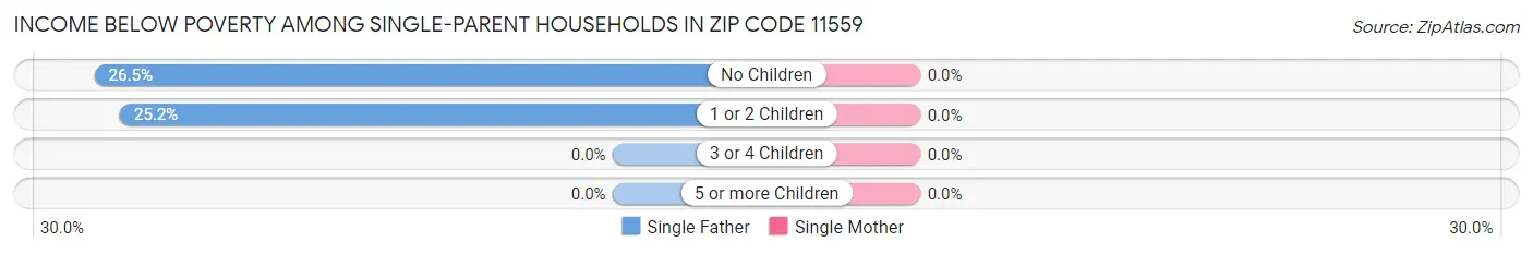 Income Below Poverty Among Single-Parent Households in Zip Code 11559