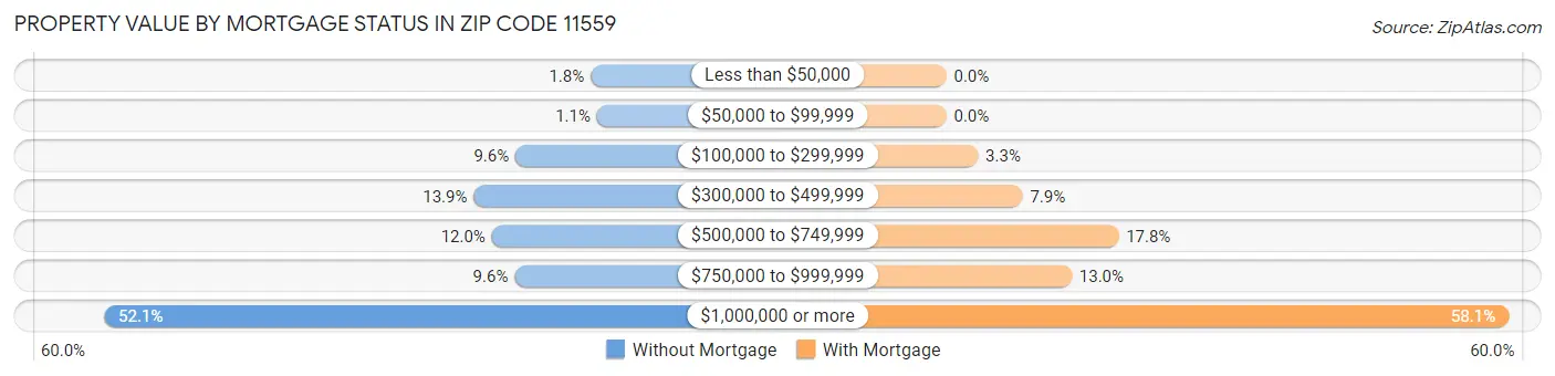 Property Value by Mortgage Status in Zip Code 11559