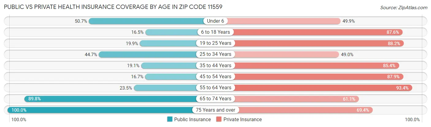 Public vs Private Health Insurance Coverage by Age in Zip Code 11559