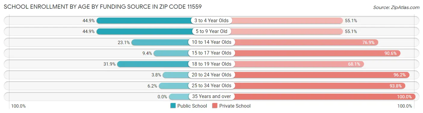 School Enrollment by Age by Funding Source in Zip Code 11559
