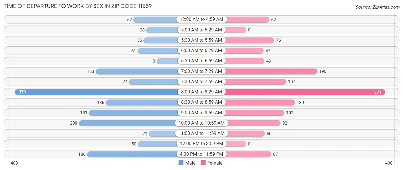 Time of Departure to Work by Sex in Zip Code 11559