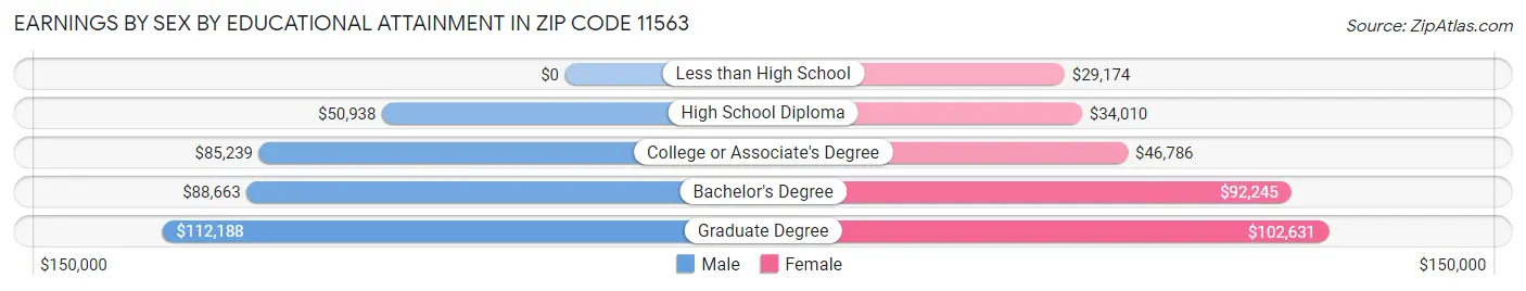 Earnings by Sex by Educational Attainment in Zip Code 11563