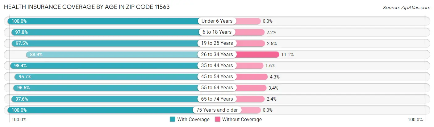 Health Insurance Coverage by Age in Zip Code 11563