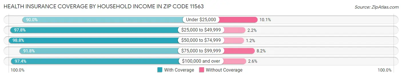 Health Insurance Coverage by Household Income in Zip Code 11563
