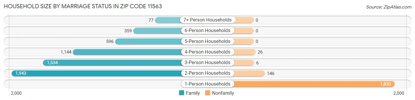 Household Size by Marriage Status in Zip Code 11563