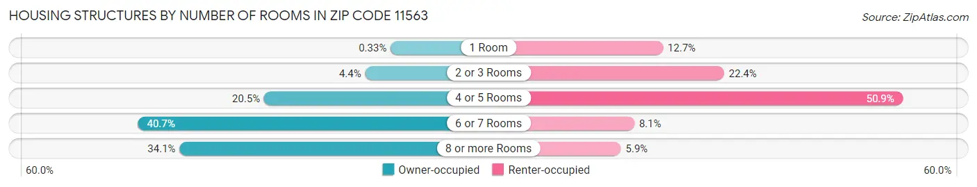 Housing Structures by Number of Rooms in Zip Code 11563