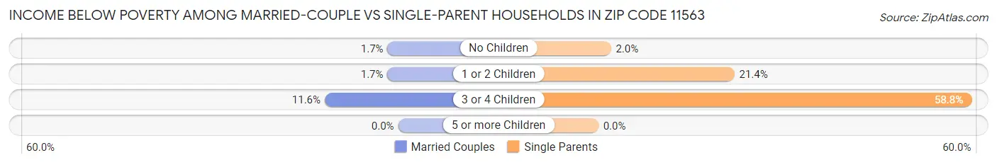 Income Below Poverty Among Married-Couple vs Single-Parent Households in Zip Code 11563