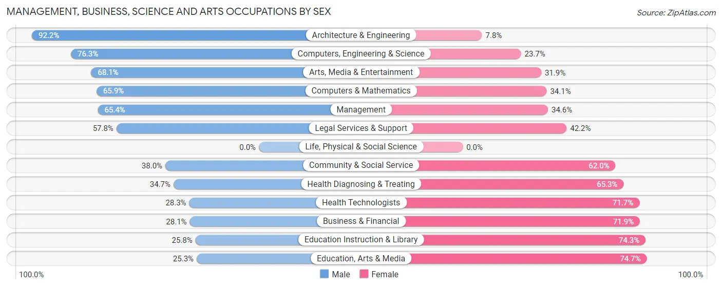 Management, Business, Science and Arts Occupations by Sex in Zip Code 11563