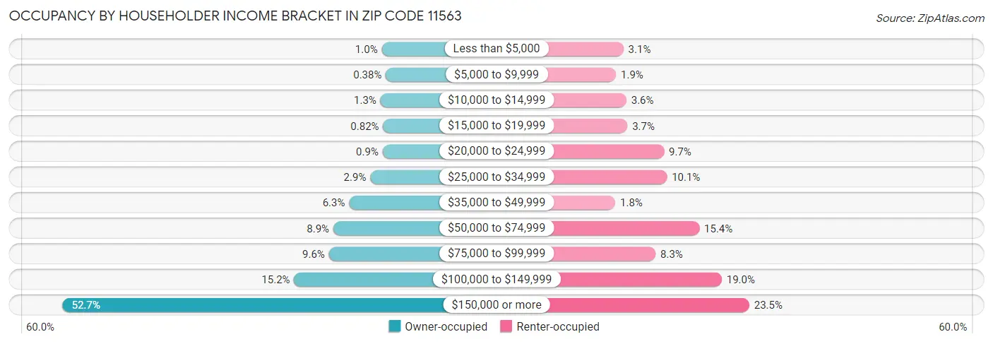 Occupancy by Householder Income Bracket in Zip Code 11563