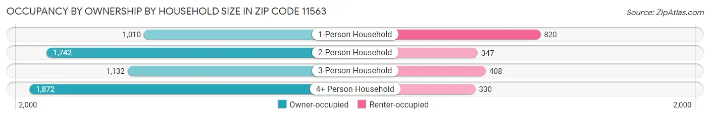 Occupancy by Ownership by Household Size in Zip Code 11563