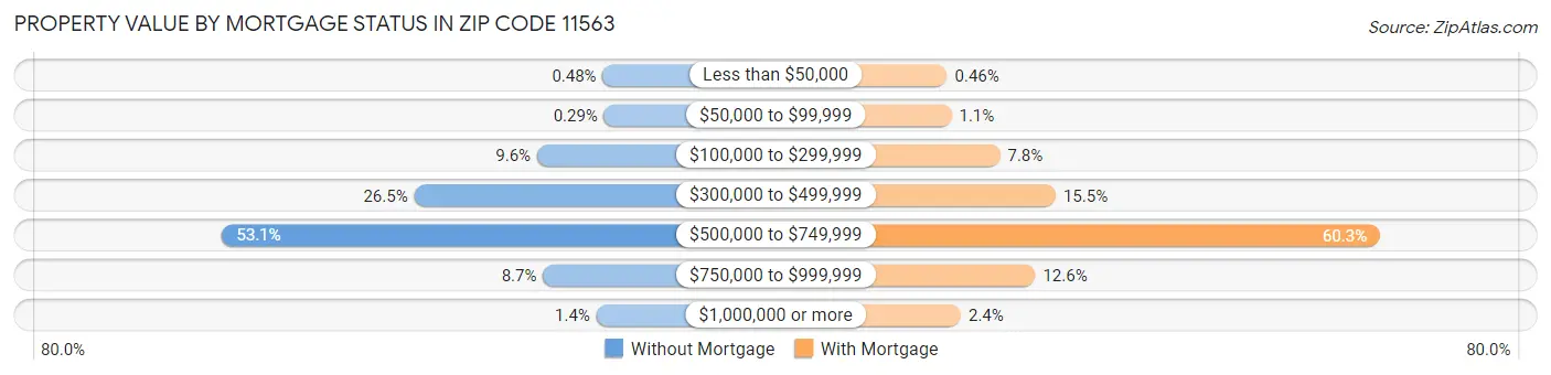 Property Value by Mortgage Status in Zip Code 11563